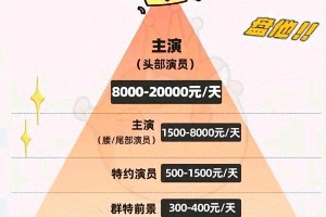 短剧演员片酬揭秘：余茵、马秋元等顶流日薪曝光